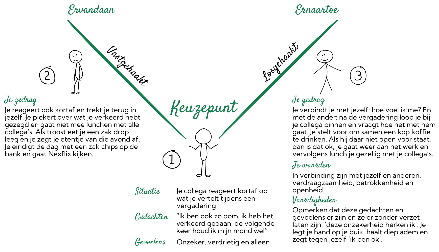 ACT keuzepunt ACT helpt je bewust stil te staan bij jouw keuzepunt en moedigt je aan om te kiezen voor een richting die jouw leven verrijkt en in lijn is met wat je werkelijk belangrijk vindt.
