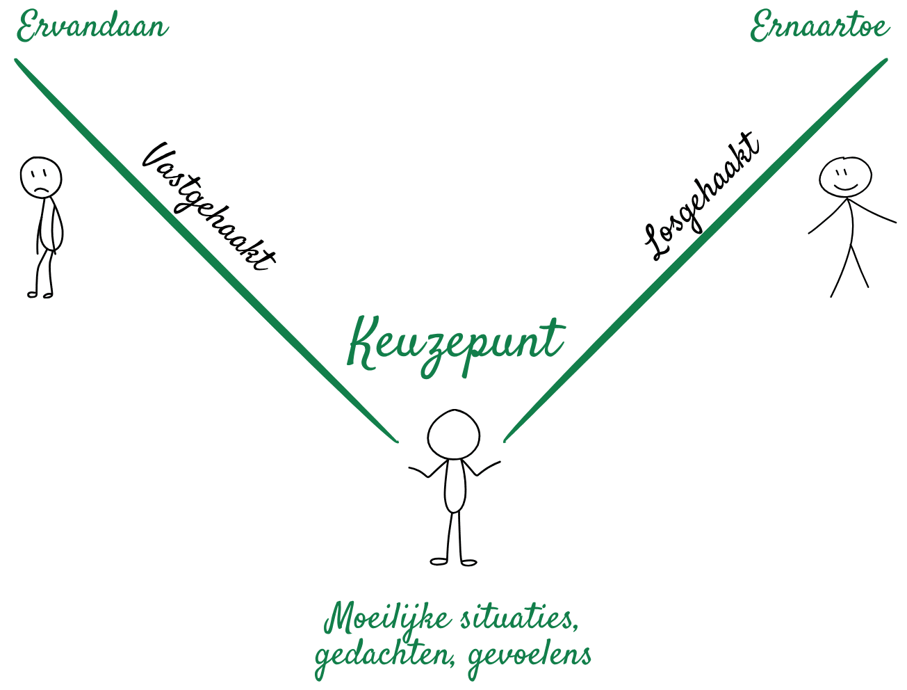 ACT Het keuzepunt: een krachtige ACT techniek Het keuzepunt, ontwikkeld door Russ Harris, is een praktisch model binnen Acceptance and Commitment Therapy (ACT). Het keuzepunt markeert het moment waarop je bewust of onbewust beslist hoe je reageert op een situatie.